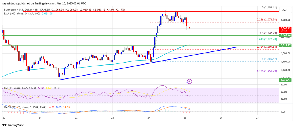 Ethereum Price