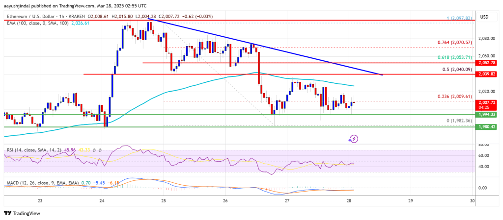 Ethereum Price