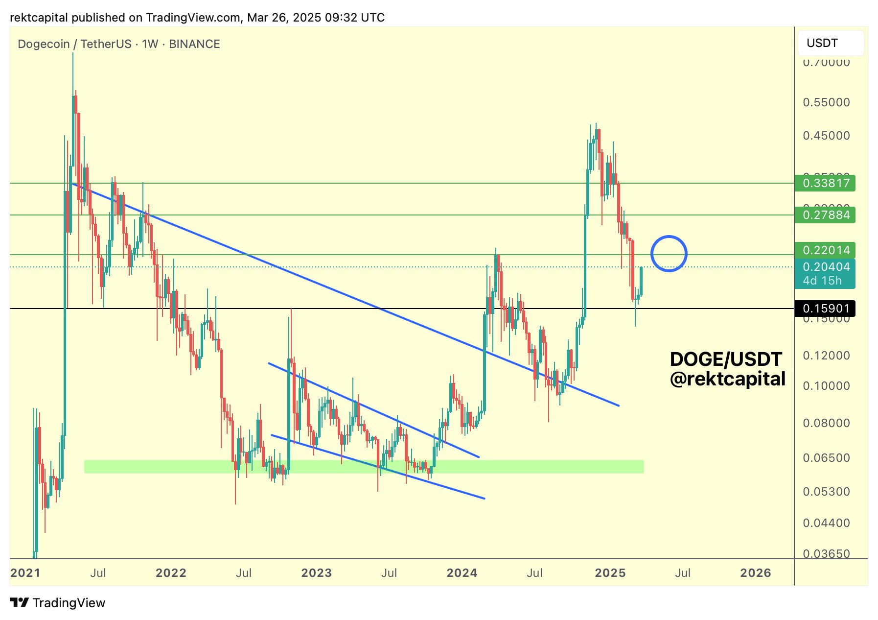 Dogecoin price analysis