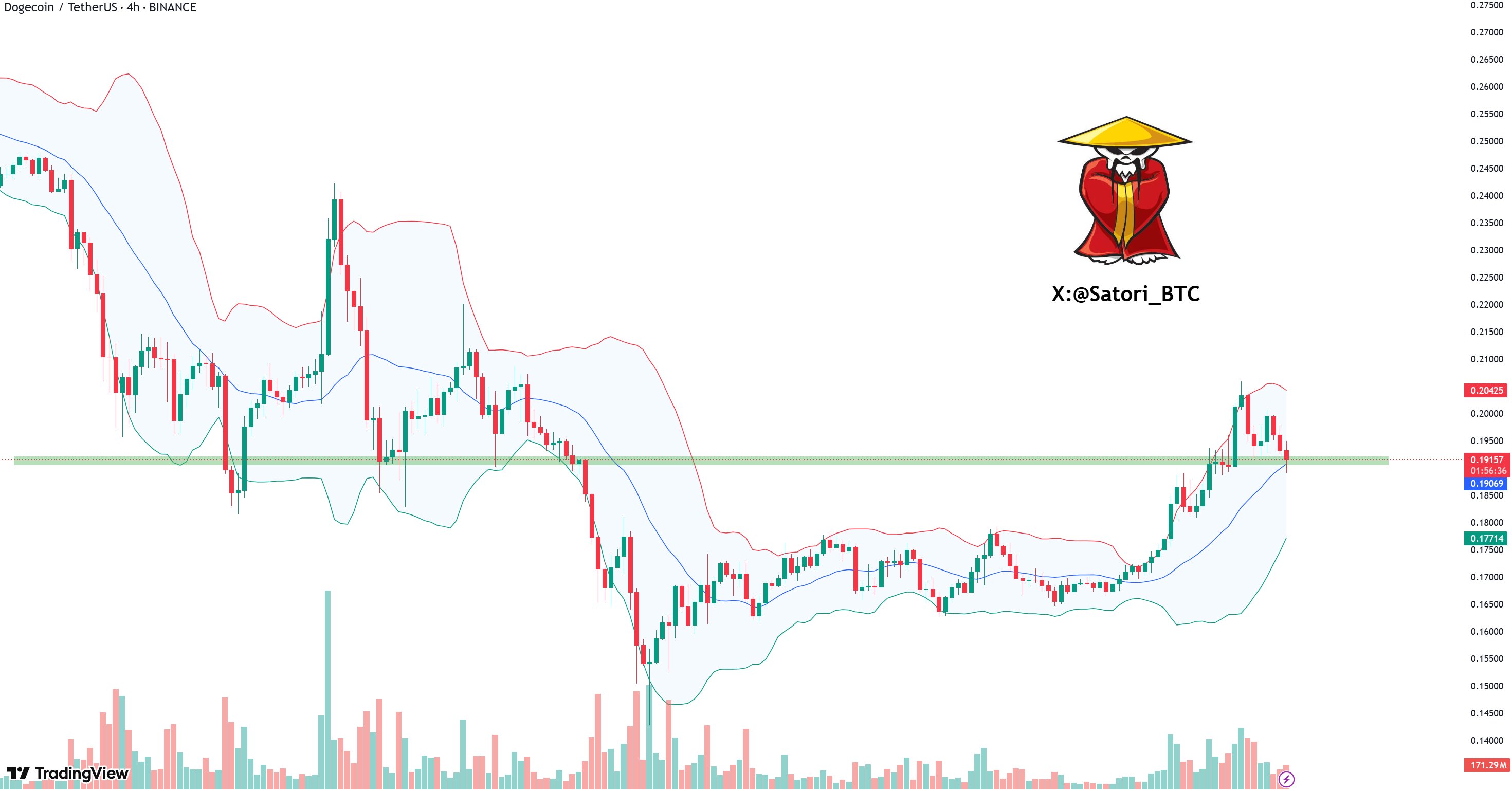 Dogecoin Bollinger Band analysis