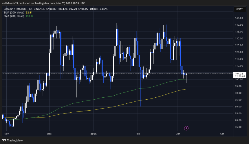  LTCUSDT chart on TradingView