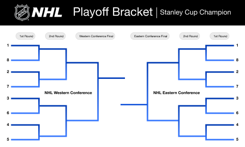 The NHL Playoff bracket, showing how teams get to the final.