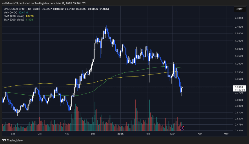 Precio Estableciendo Nuevos Mínimos Diarios | Fuente: Gráfico ONDOUSDT en TradingView