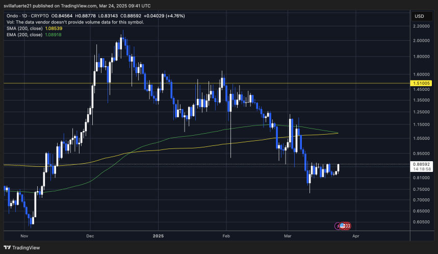 Precio testeando oferta crucial | Fuente: gráfico ONDOUSDT en TradingView