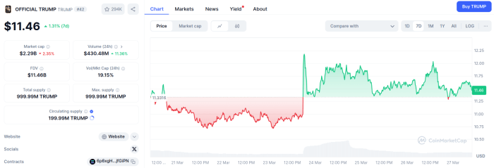 Official Trump coin price hike