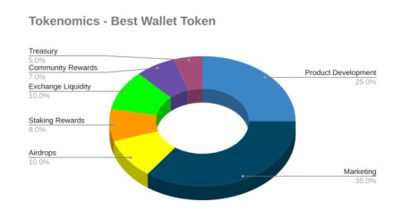 Pie chat showing the token distribution of Best Wallet token