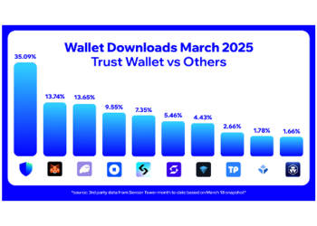 Trust Wallet Tops Crypto Wallet Downloads for March 2025