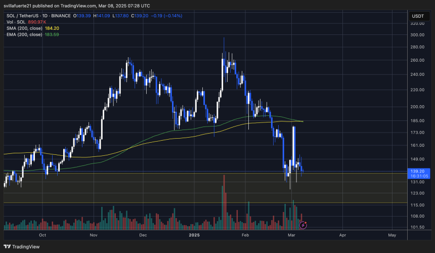 Sol is struggling under $ 140 | Source: Solusdt -Grafiek on TradingView