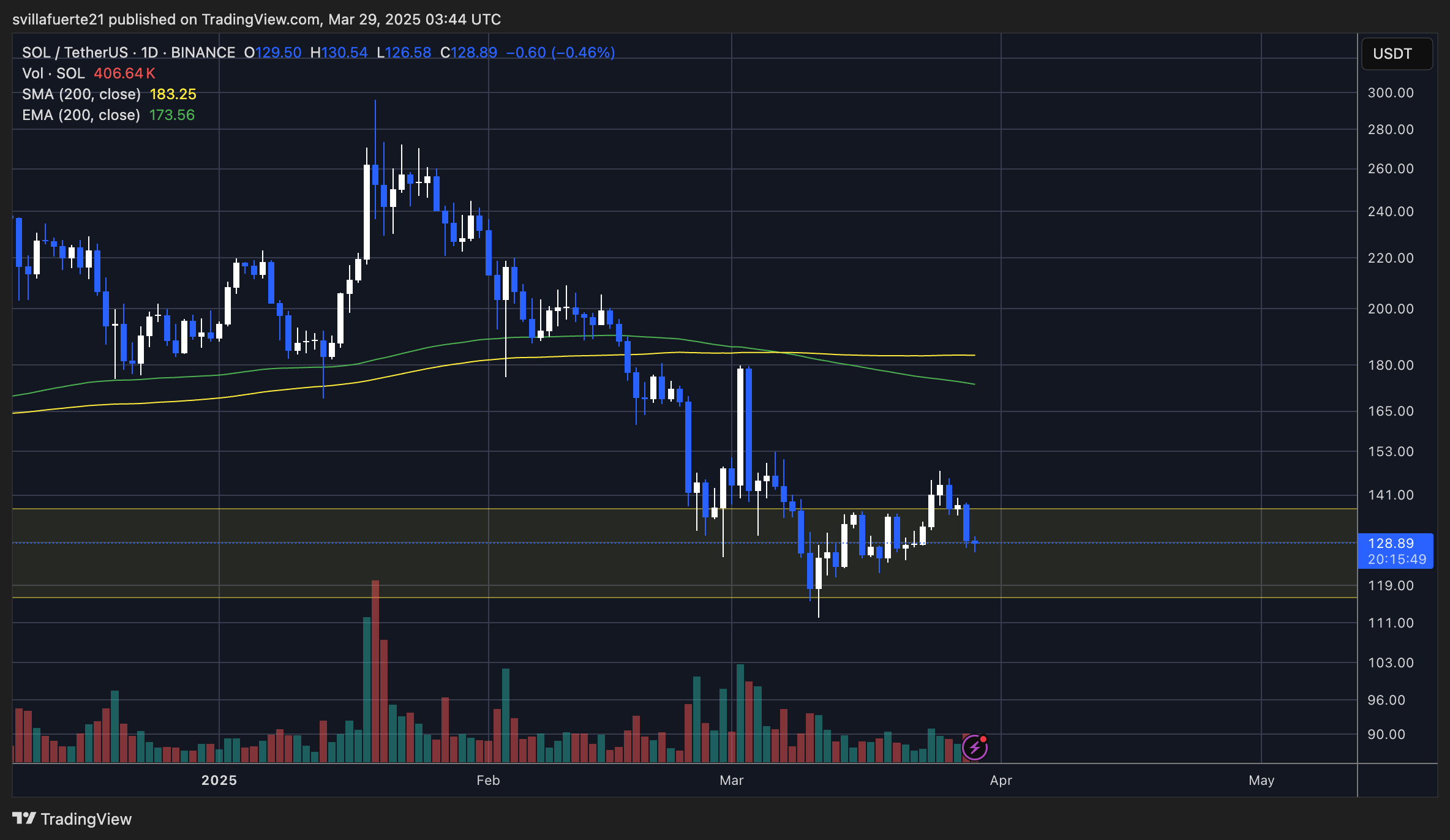 Technical chart analysis with Solana trading under $180 resistance