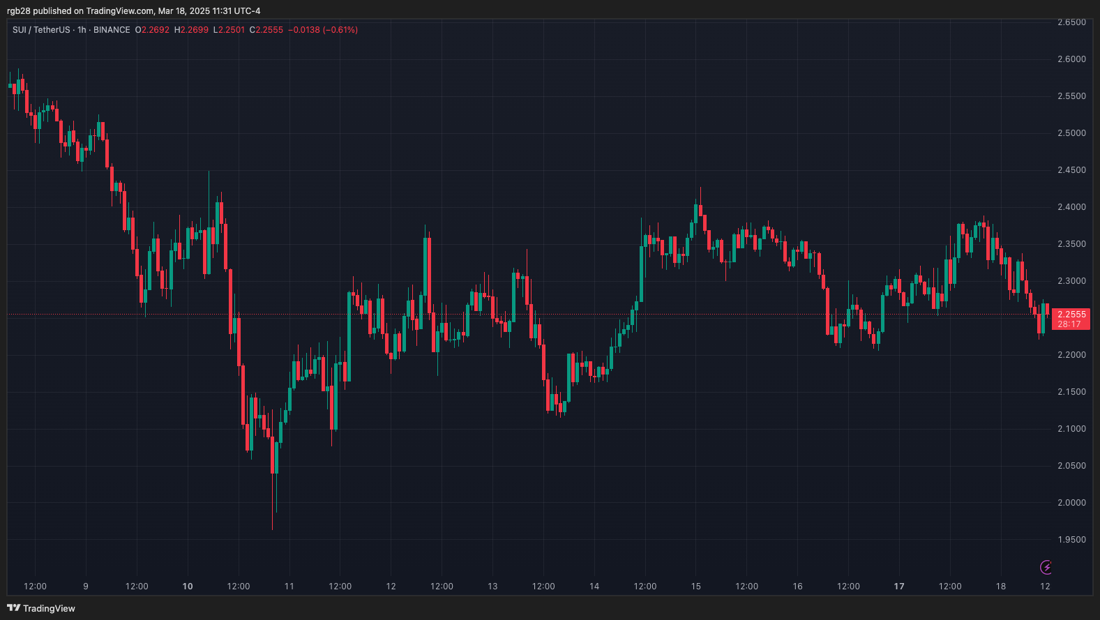 SUI Price Chart