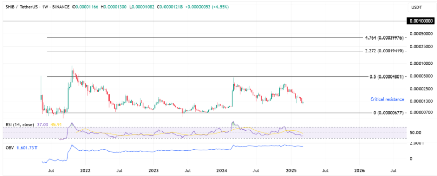 shiba inu koers en USDT