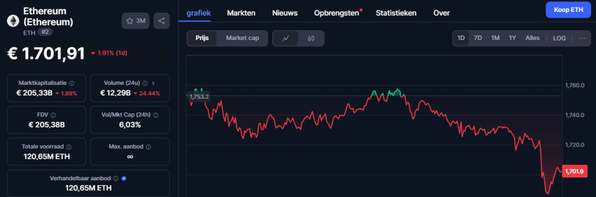 Ethereum koers