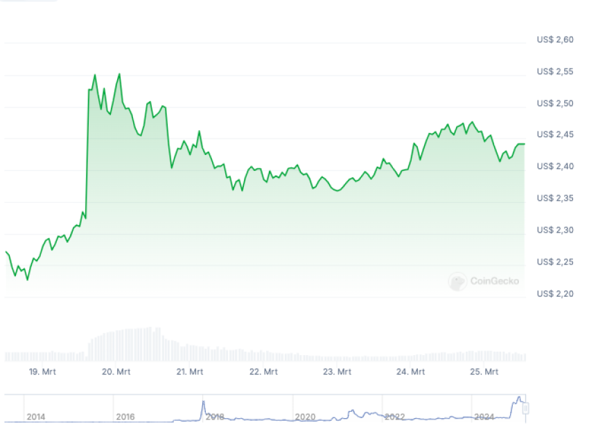 XRP koers stijgt de afgelopen dagen - Bron: Coingecko