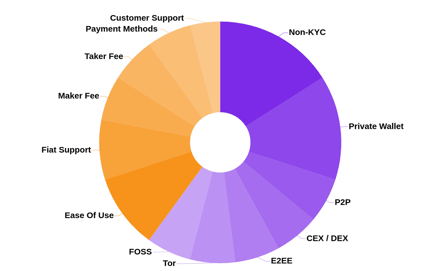 metodika výběru decentrlizovaných burzc bez kyc