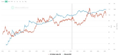 BTC vs DXY