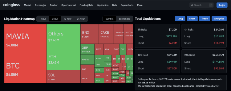 Altcoins stijgen, crypto liquidaties ongebruikelijk laag – wat gaat crypto doen?