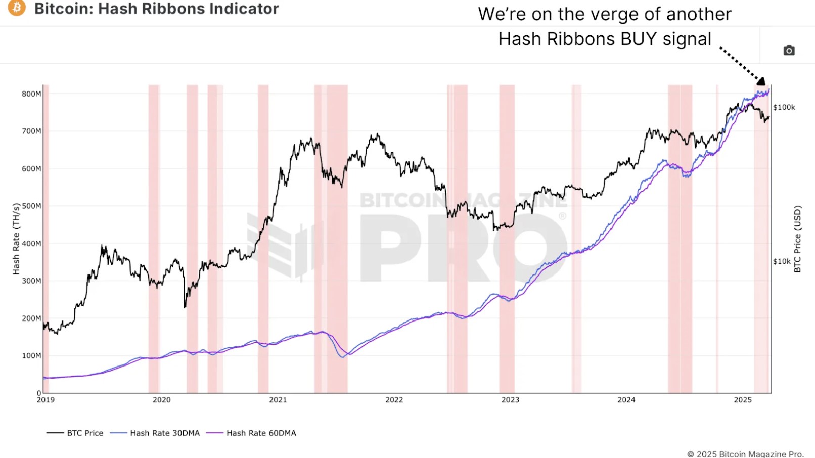 Bitcoin Hash Ribbons Indicator