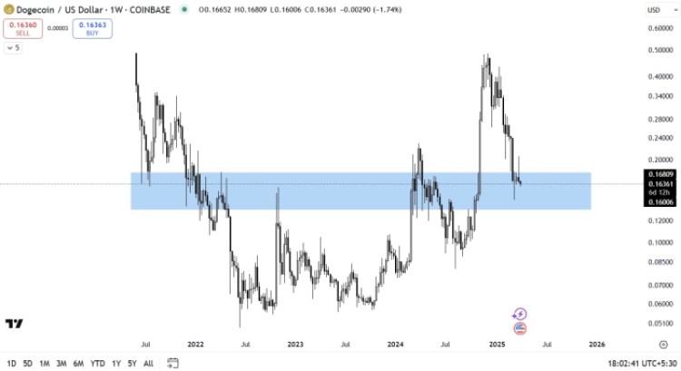DOGE TradingView