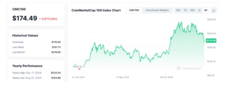 Screenshot of total market cap from coin market gap 100.