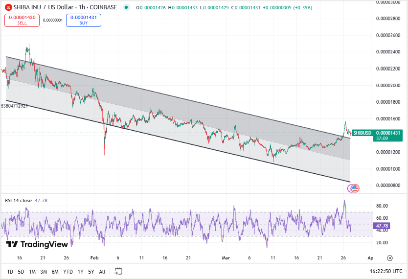 Precio de Shiba Inu, TradingView