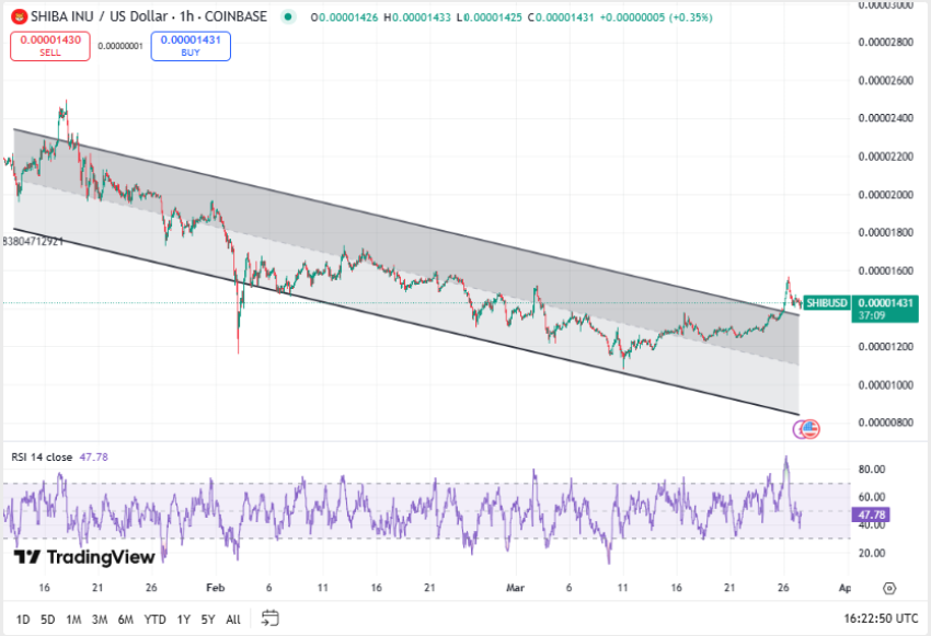 Shiba Inu koers, TradingView