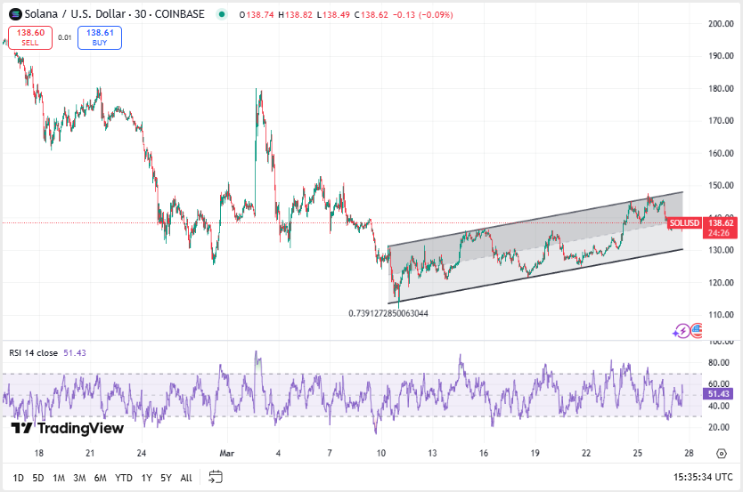 Precio de Solana, TradingView