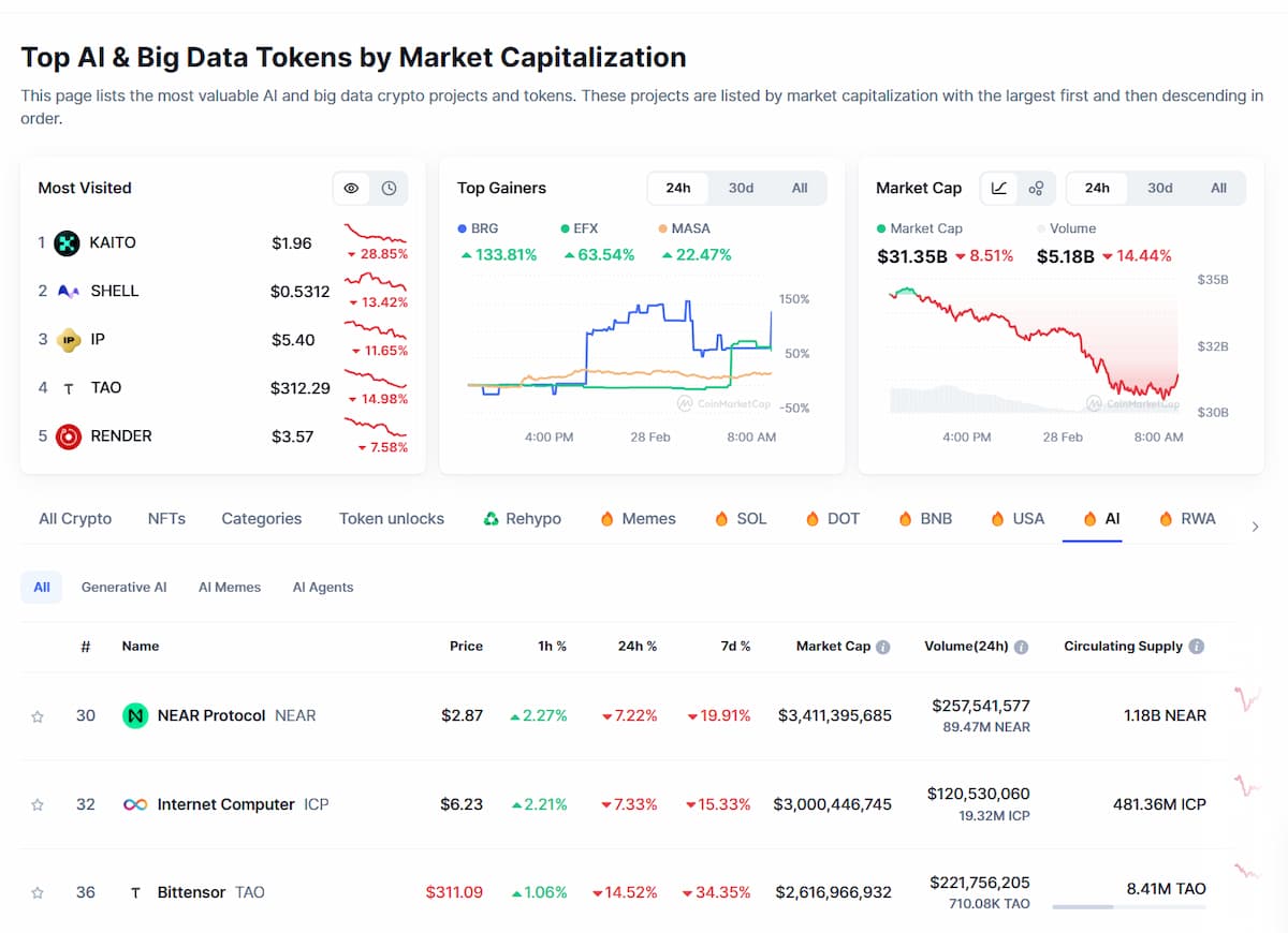 Token AI và dữ liệu lớn hàng đầu theo Vốn hóa thị trường