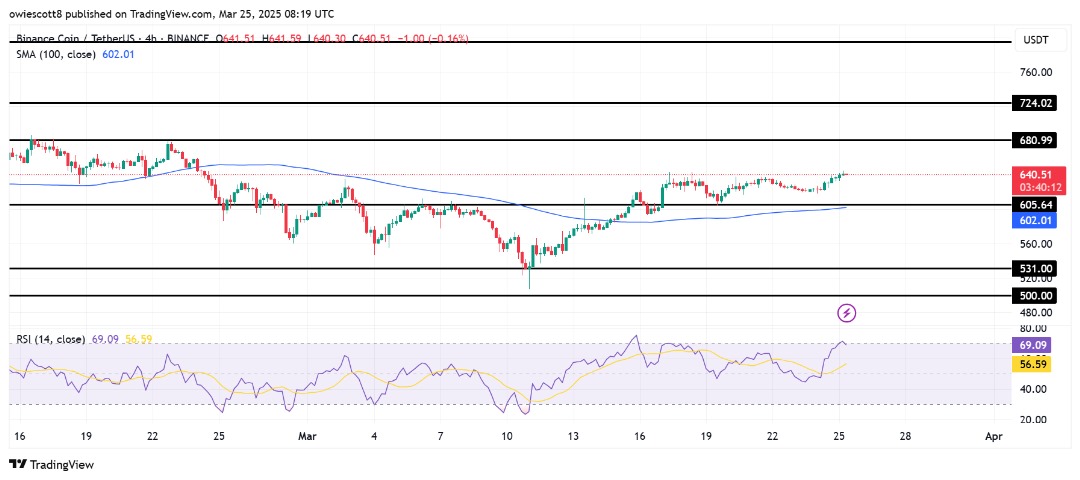BNB Chart