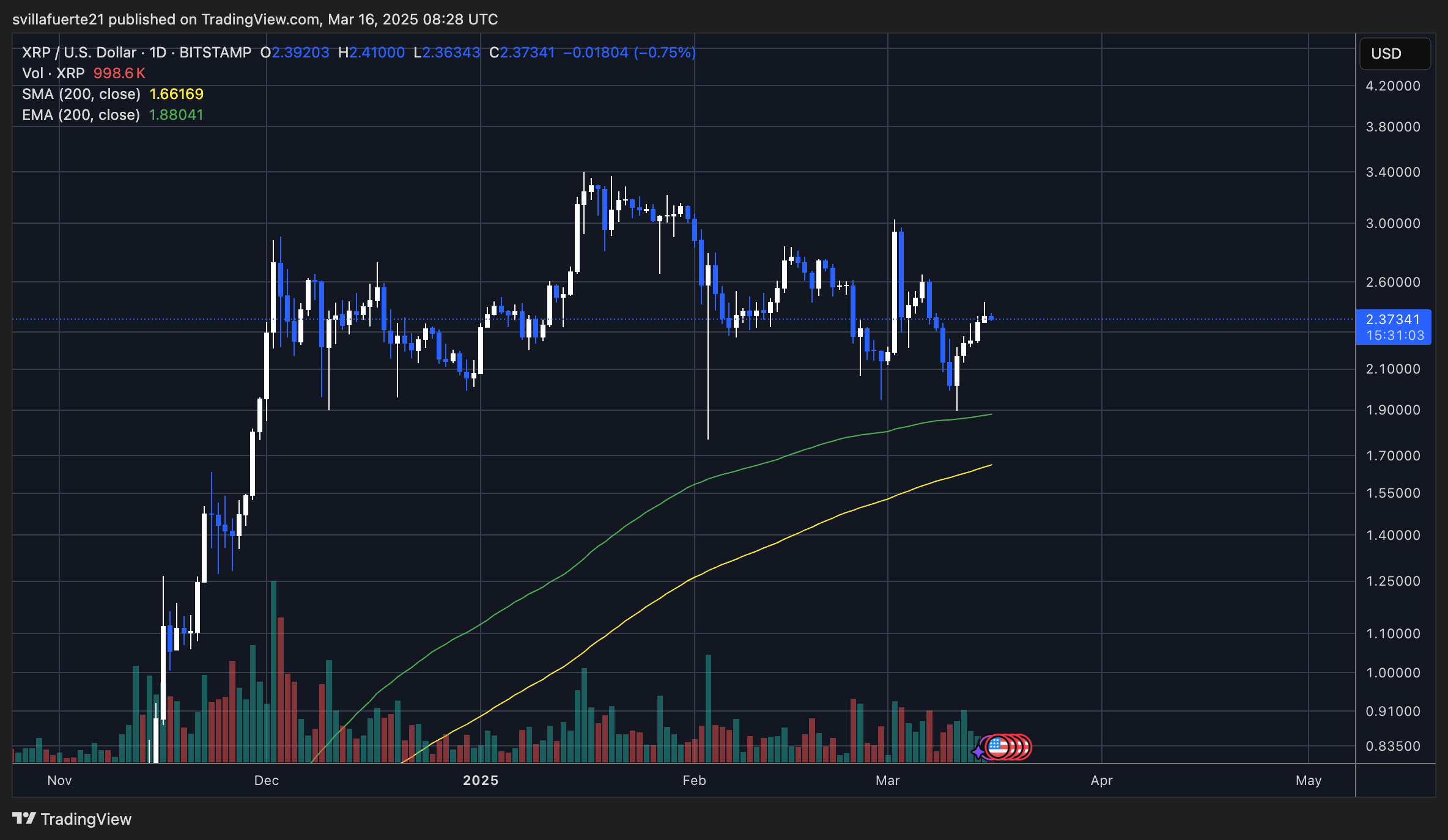 XRP Price Chart