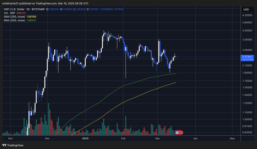 XRP Manteniéndose por encima de la demanda crucial | Fuente: gráfico XRPUSDT en TradingView