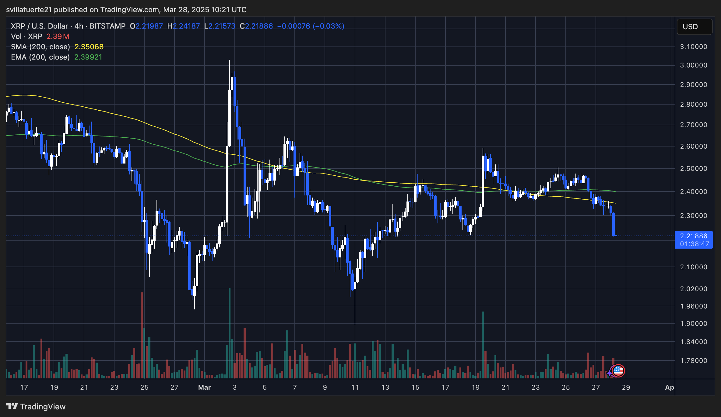 XRP loses the $2.40 level | Source: XRPUSDT chart on TradingView