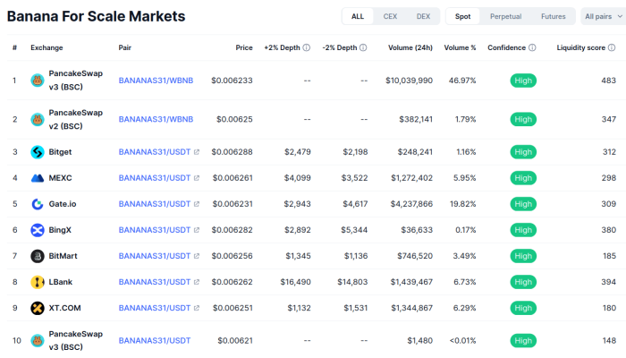 You can find all exchanges supporting $BANANAS31 on CoinMarketCap