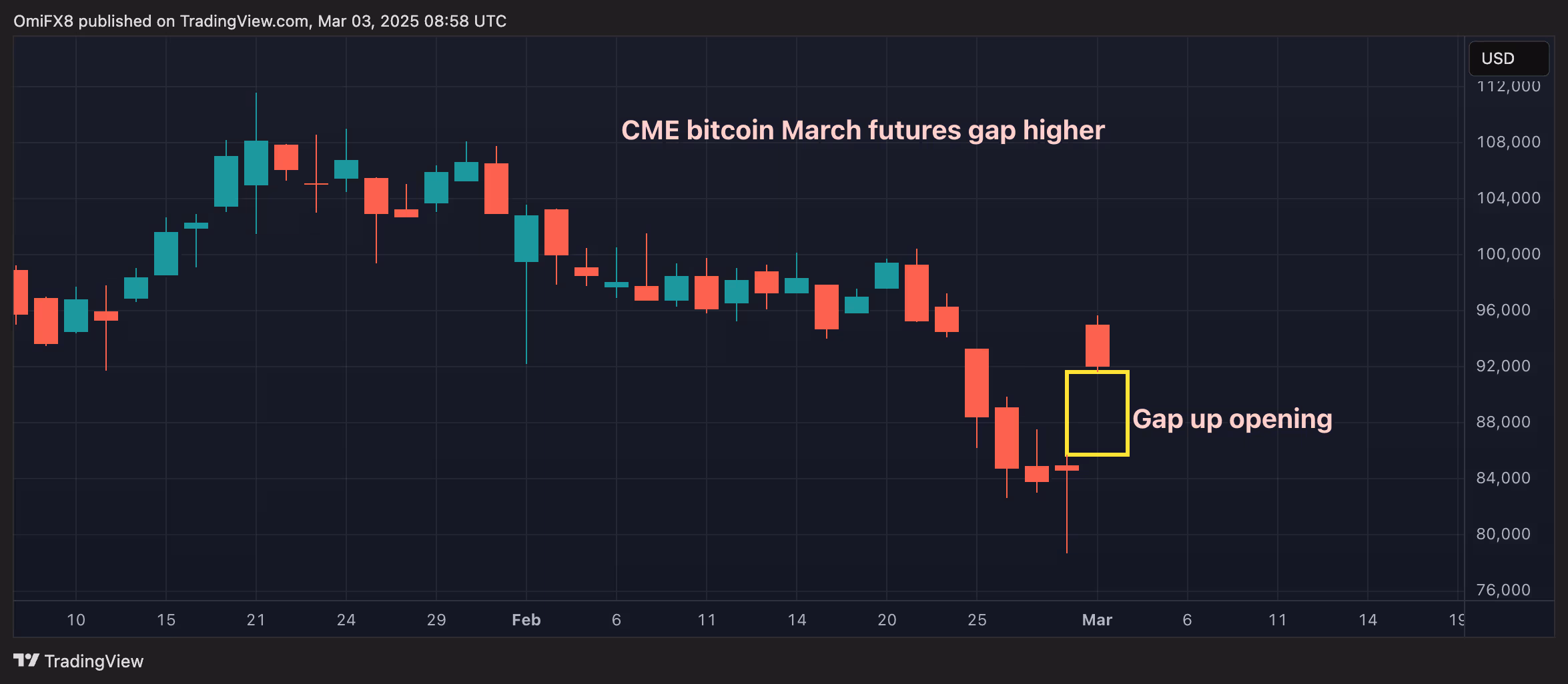 CME gaps
