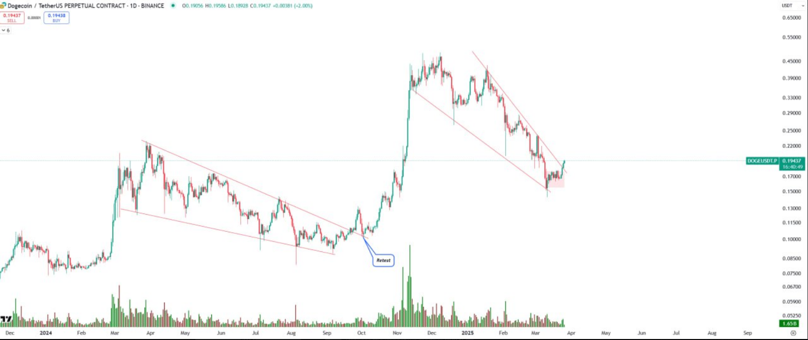 Dogecoin Chart