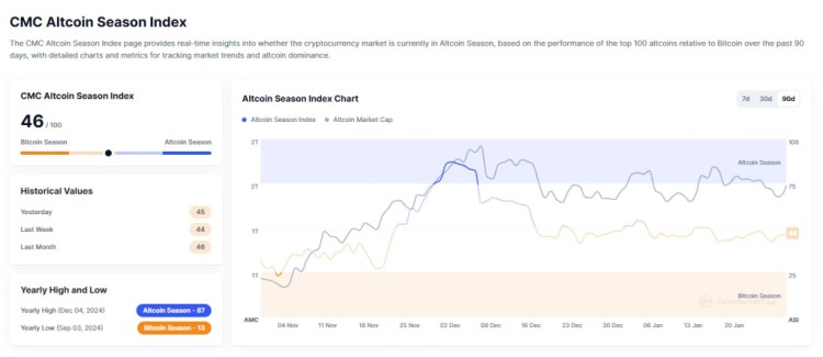 altcoins season index