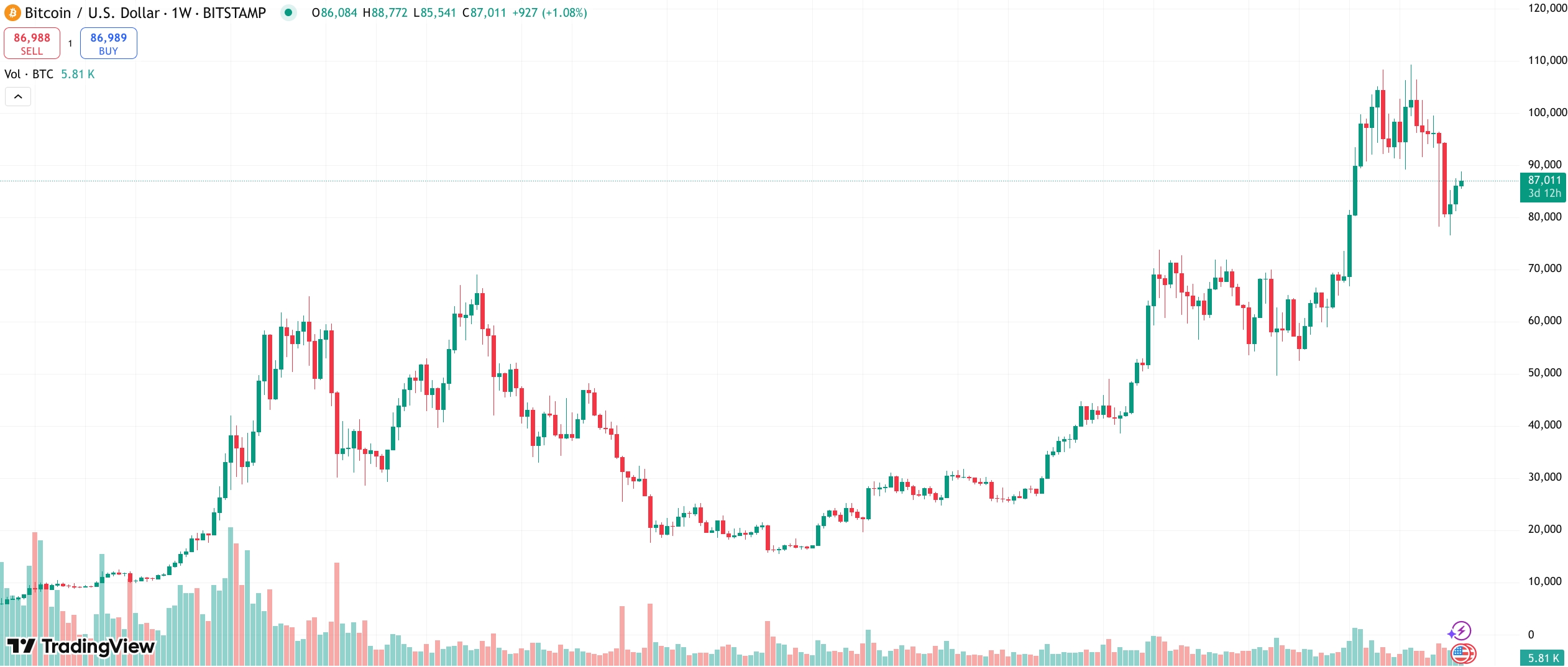 Bitcoin weekly chart