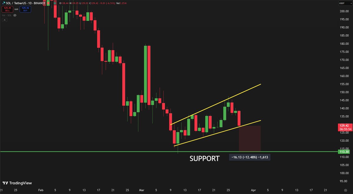 Graph depicting Solana's price trend, holding above $125 but under pressure.