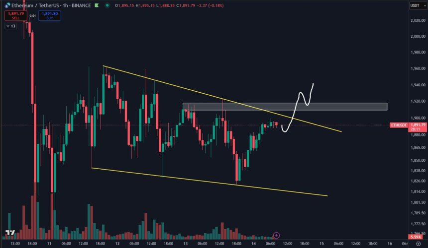 Ethereum formando una cuña descendente | Fuente: Daan en X