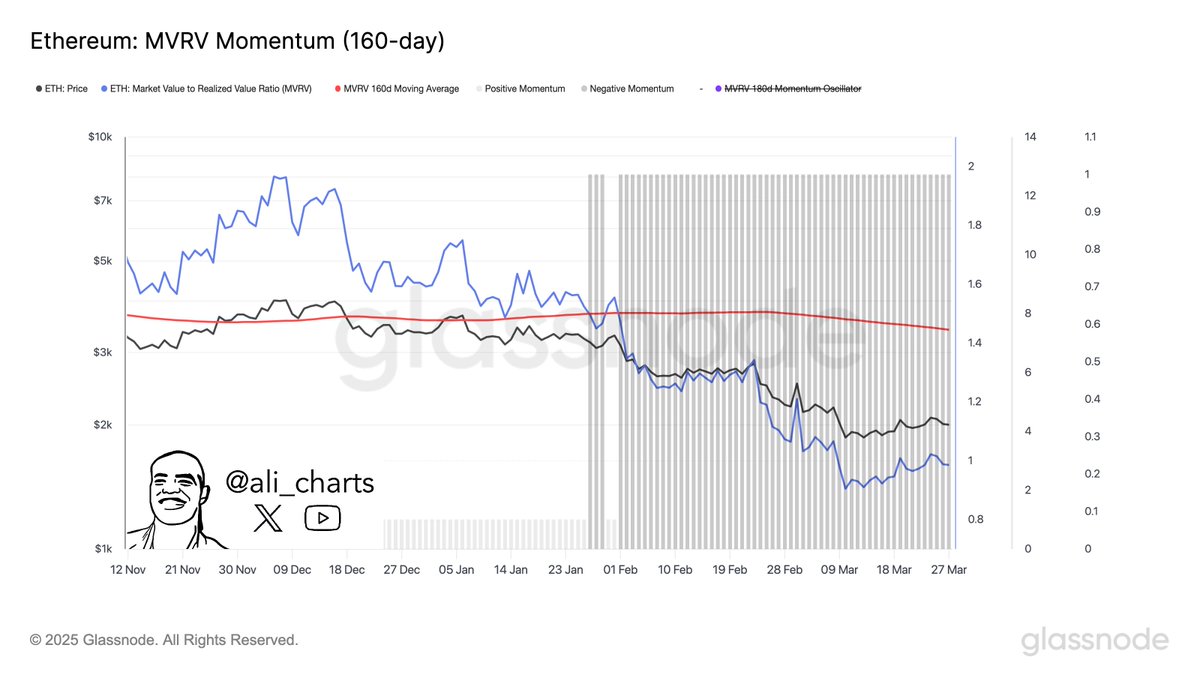 Ethereum MVRV Momentum | Source: Ali Martinez on X