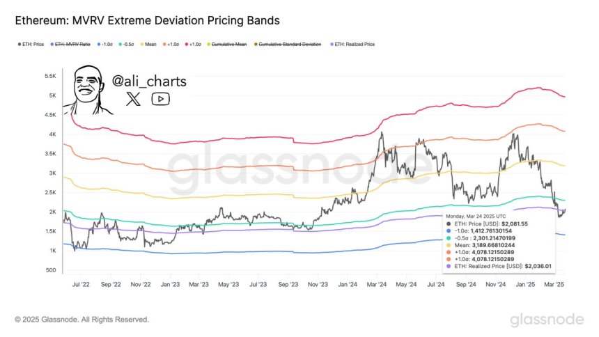 Ethereum MVRV Extreme Deviation Pricing Bands | Source: Ali Martinez on X