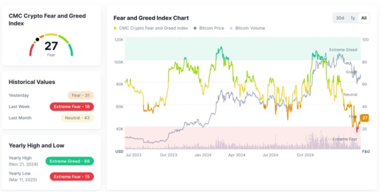 Fear and Greed index