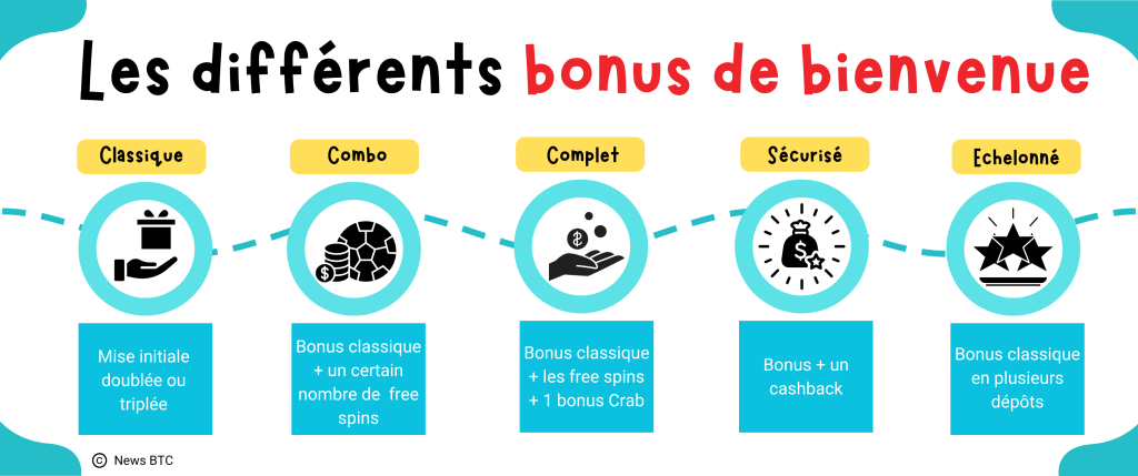 Les bonus de bienvenue d'un casino en ligne fiable