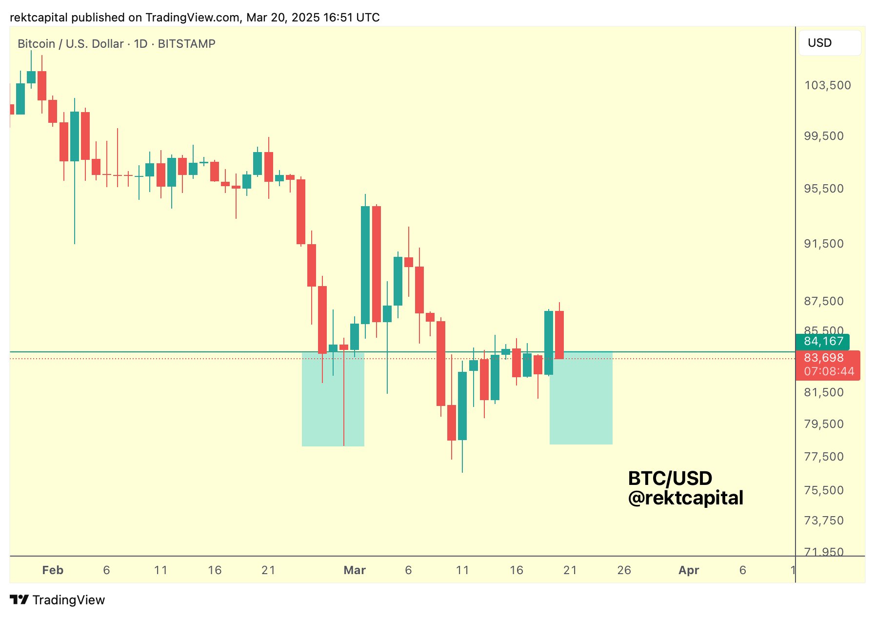 Analyst Rekt Capital