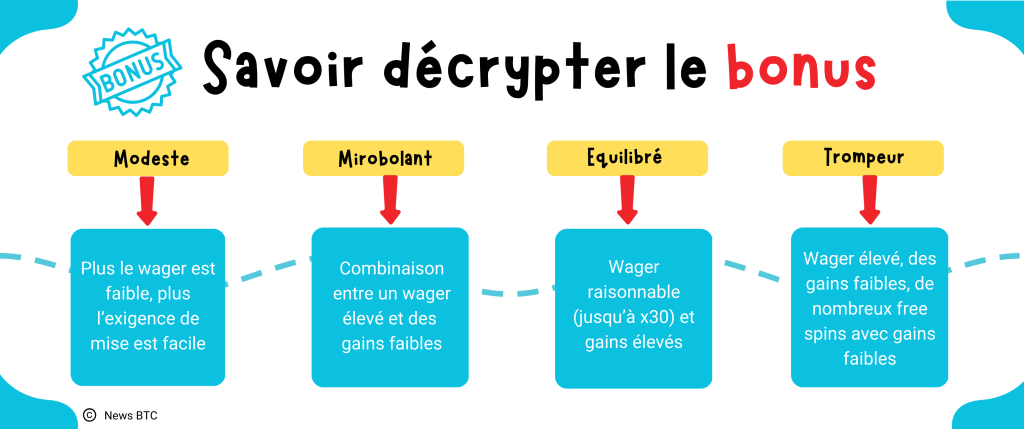 Décrypter le bonus des jeux d'argent e casino