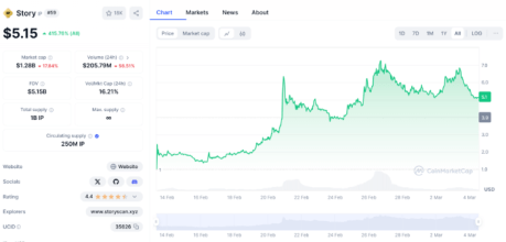 Story $IP market cap data on a positive trend
