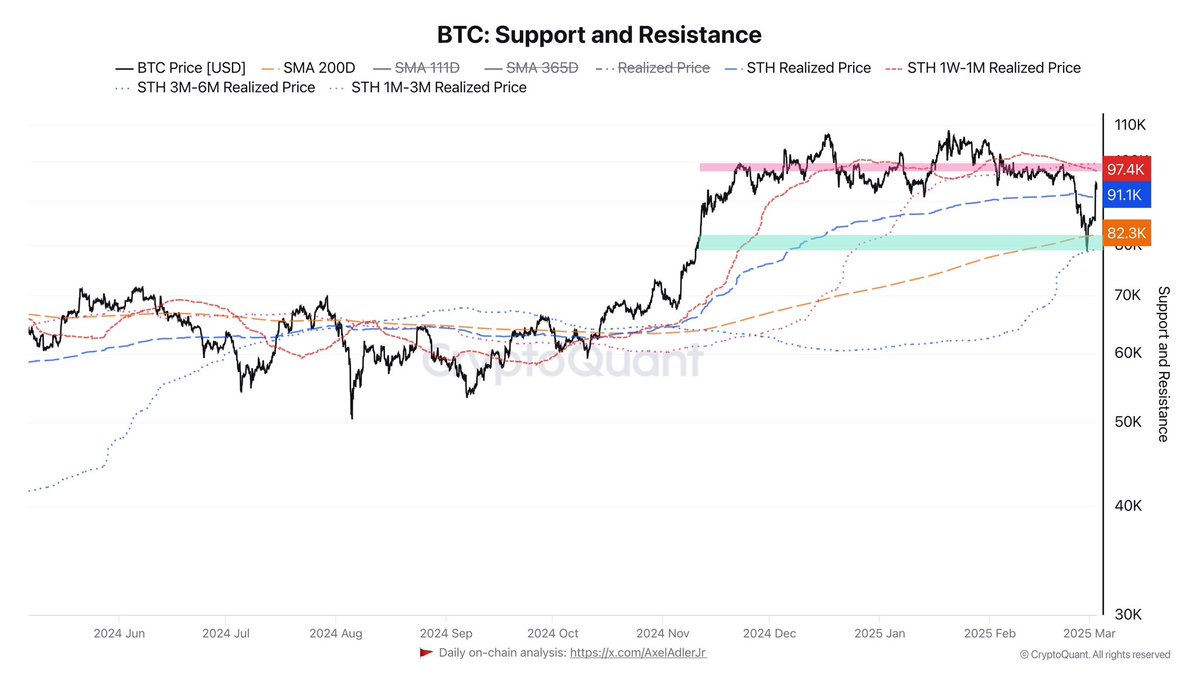 Bitcoin Support and Resistance | Source: Axel Adler on X