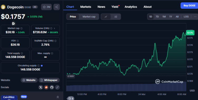$DOGE Price