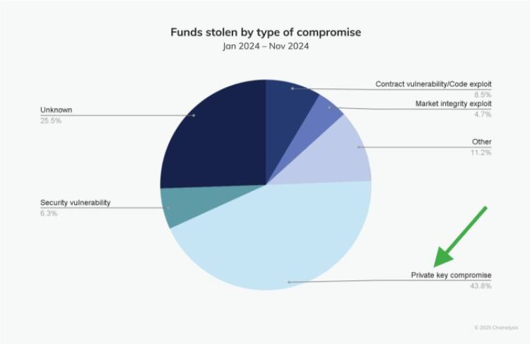 Private key compromises accounted for 43.8% of stolen crypto in 2024