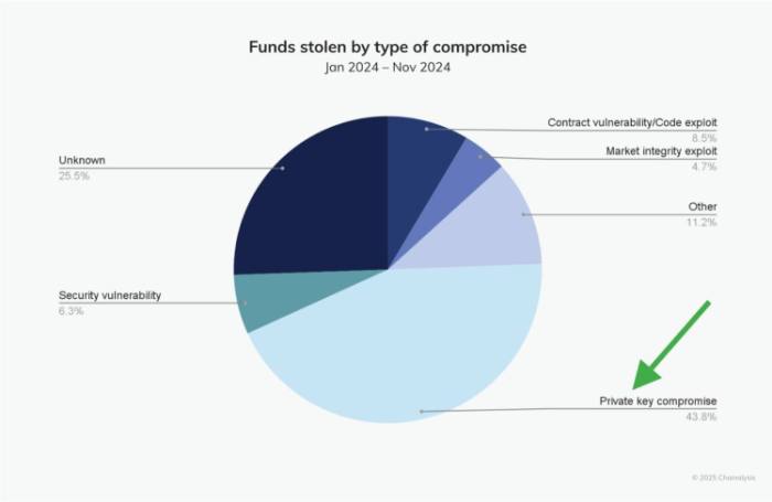 Private key compromises accounted for 43.8% of stolen crypto in 2024