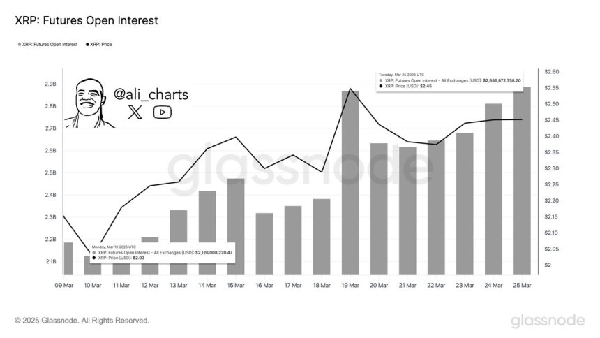 XRP Futures Open Interest | Source: Ali Martinez on X 